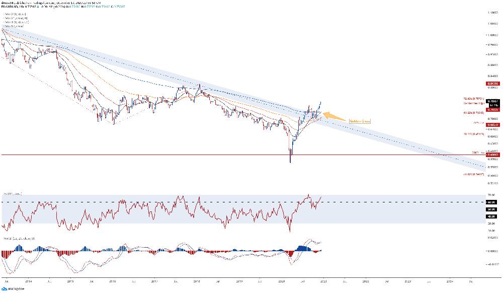 Đồng Đô la Úc: tỷ giá AUD/USD chữ thập vàng ở mức tăng