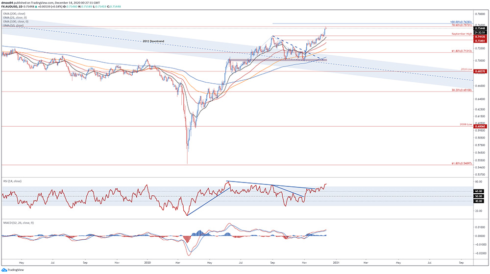 Đồng Đô la Úc: tỷ giá AUD/USD ngưỡng kháng cự mở mức 0,76