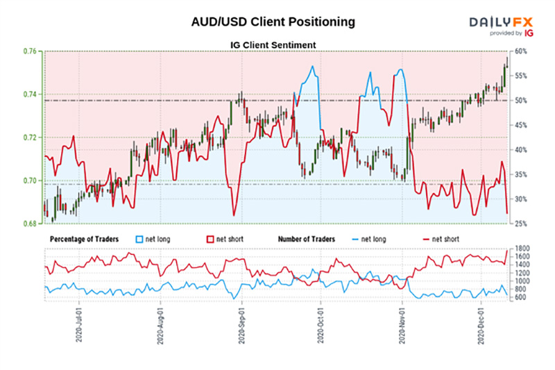 Biểu đồ IG Client Sentiment của AUD/ USD ngày 14/12