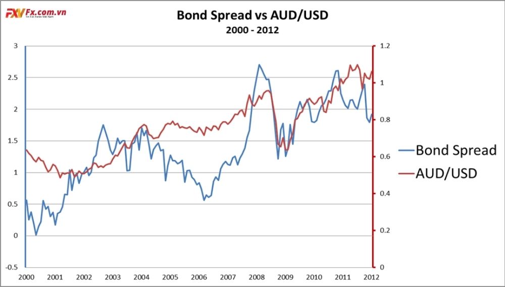 Chênh lệch lãi suất của AUD và USD