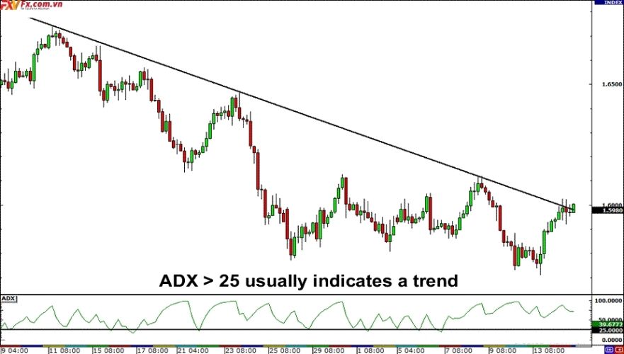Chỉ báo ADX trong thị trường xu hướng