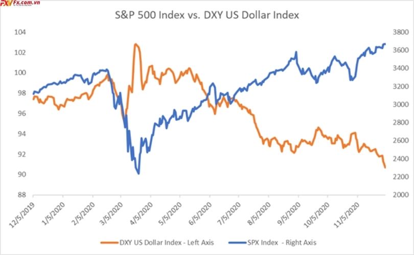 Chỉ số S&P 500 so với chỉ số đô la Mỹ