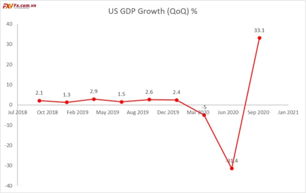 Dow Jones xóa bỏ đà lao dốc