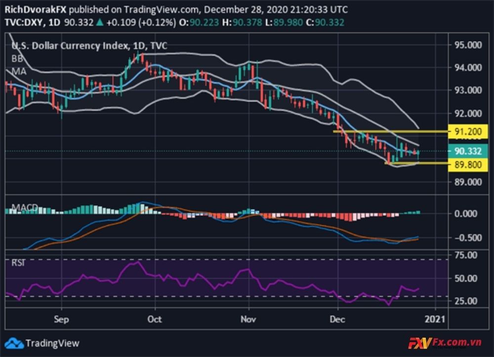 GBP/USD phục hồi thấp hơn trong phiên giao dịch