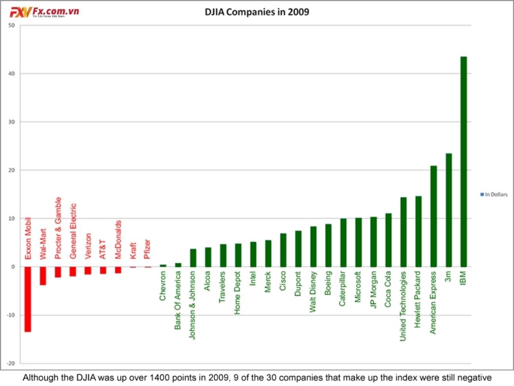 Hiệu quả hoạt động năm 2009 của các công ty DJIA