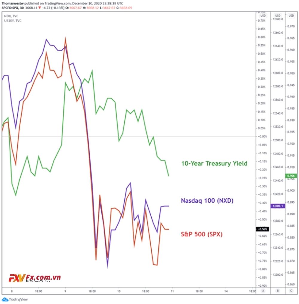 S&P 500, NASDAQ 100 trong biểu đồ 30p của 10 năm