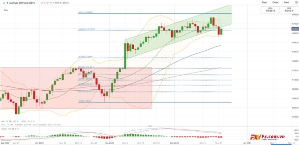 Tình hình chỉ số ASX 200 trong phân tích kỹ thuật