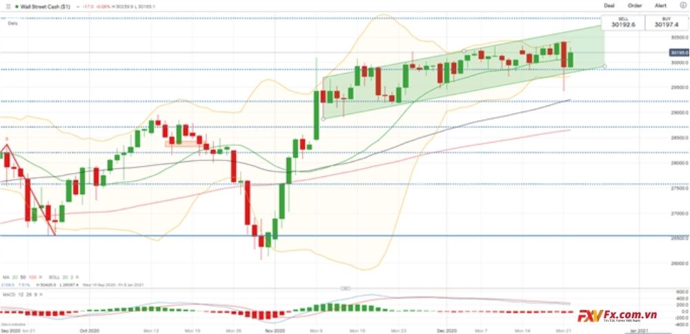 Tình hình chỉ số Dow Jones trong phân tích kỹ thuật