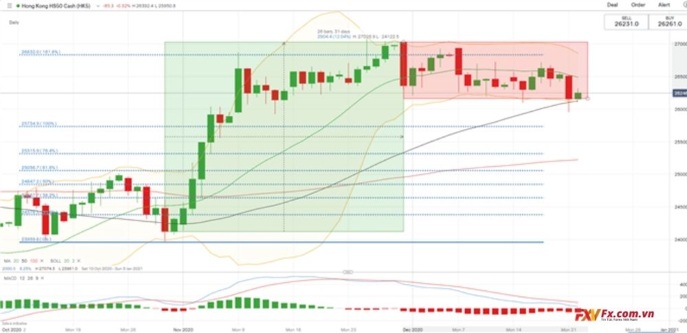 Tình hình chỉ số Hang Seng trong phân tích kỹ thuật