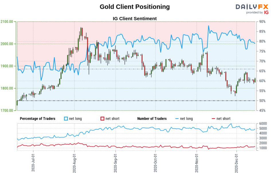 Biểu đồ IG Client Sentiment: XAU/USD