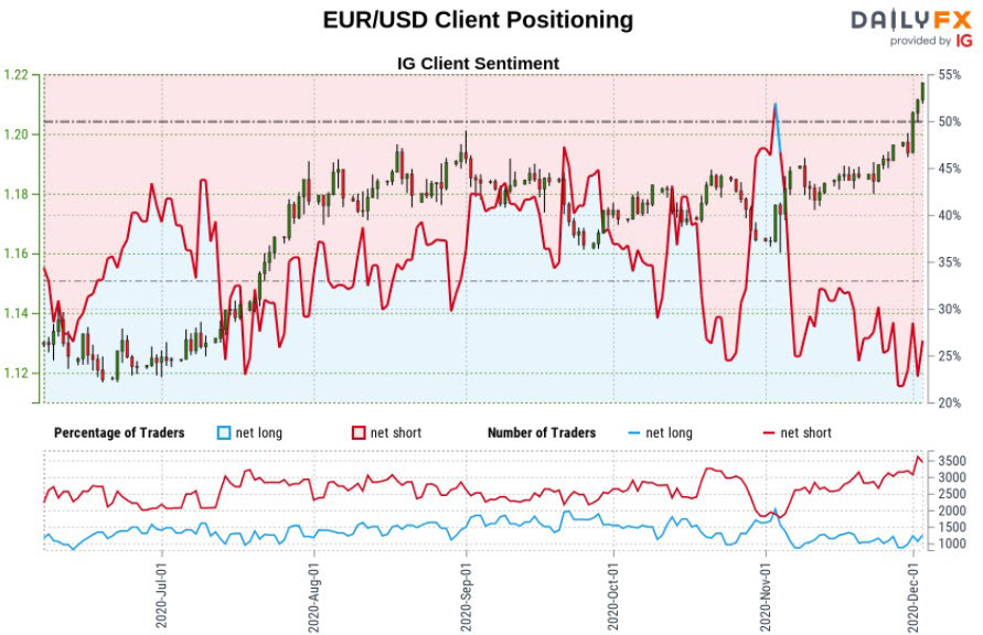 Biểu đồ IG của Euro: EUR/USD 