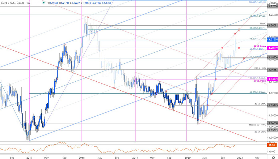 Biểu đồ giá Euro: EUR/USD hằng ngày 