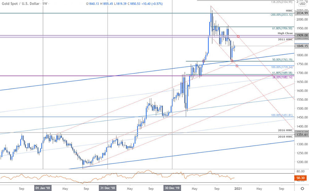 Biểu đồ giá vàng: XAU/USD hàng tuần