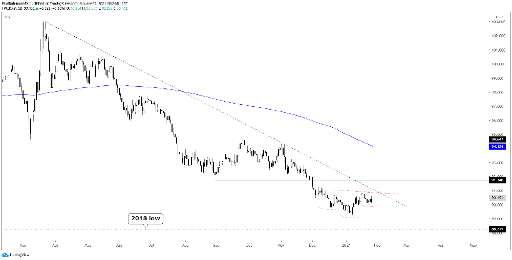 Biểu đồ US Dollar Index hàng ngày