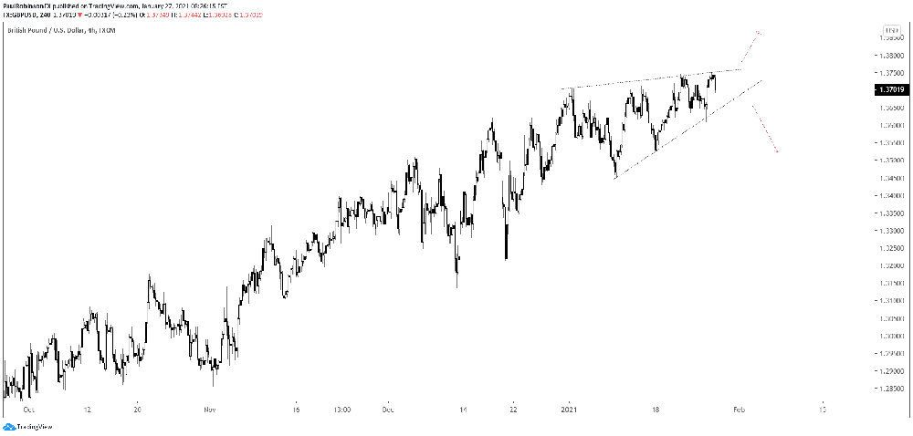 Biểu đồ GBP / USD tại khung 4 giờ