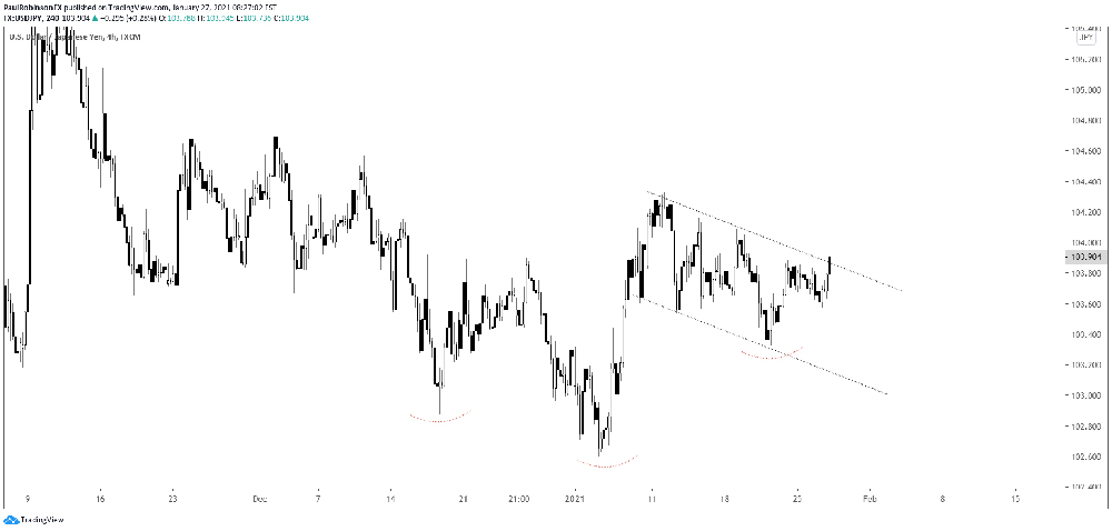 Biểu đồ USD / JPY tại khung 4 giờ