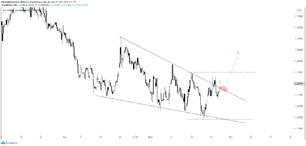 Biểu đồ USD / CAD tại khung 4 giờ