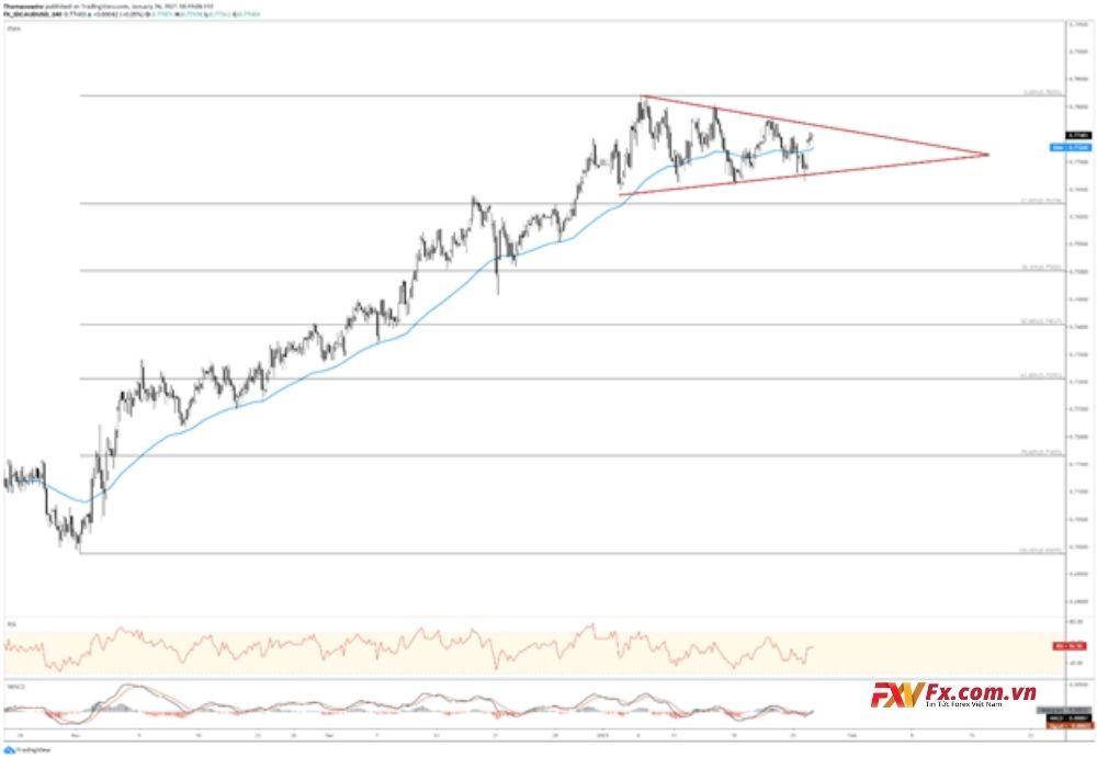 AUD/USD dự báo sẽ tăng trong ngắn hạn