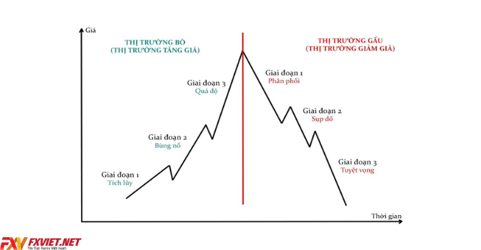 Ba giai đoạn xảy ra trong xu hướng chính - Lý thuyết Dow