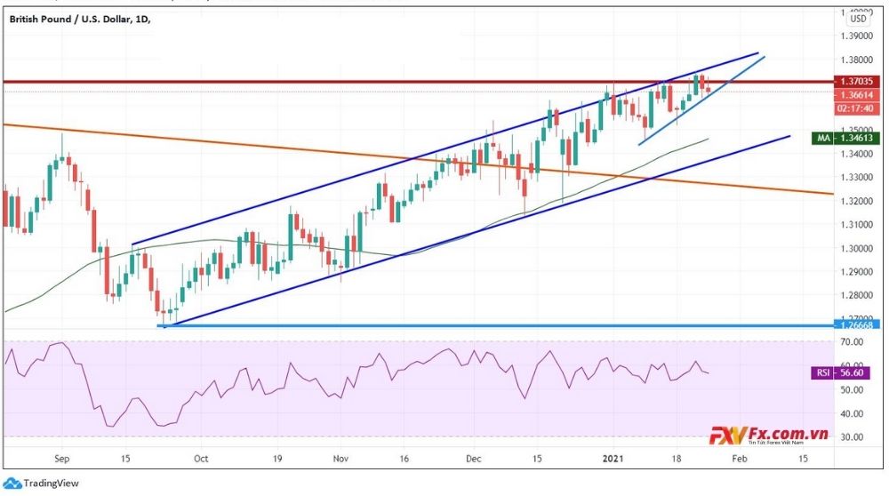 Biến động của GBP/USD