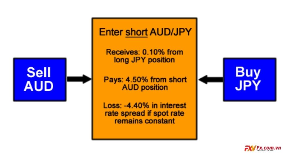 Bán ra AUD/JPY giao dịch chênh lệch lãi suất