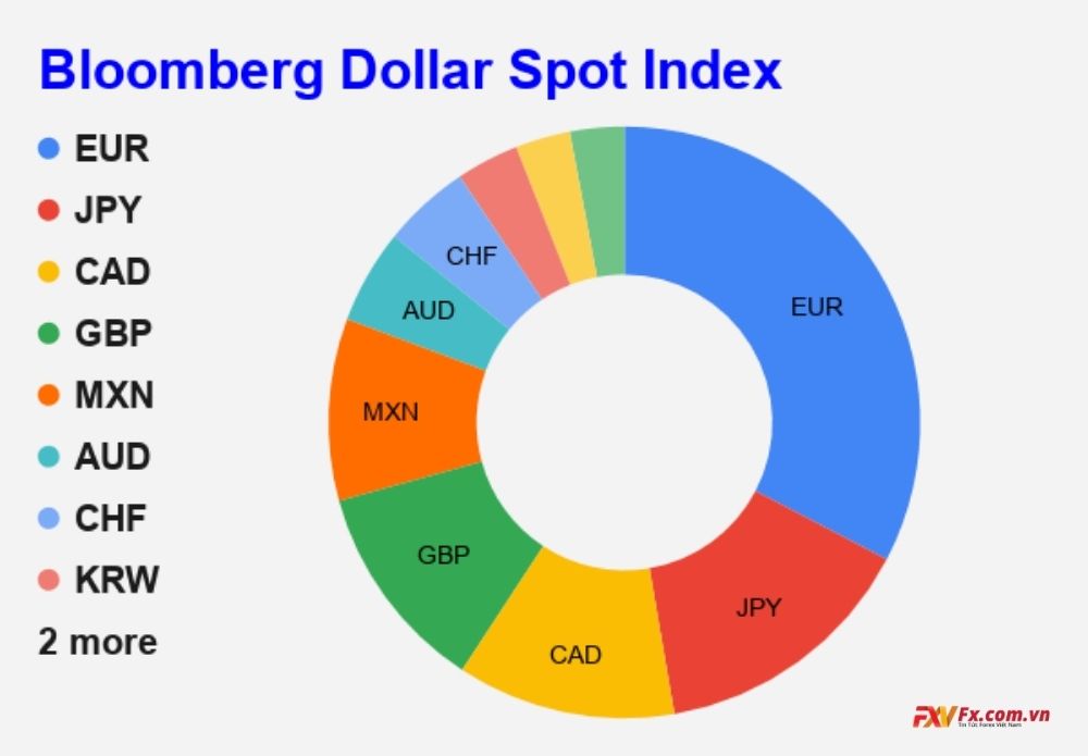 Chỉ số đô la Mỹ của Bloomberg