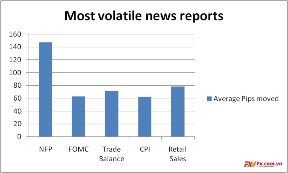 Các báo cáo tin tức tạo nhiều biến động nhất trong thị trường ngoại hối