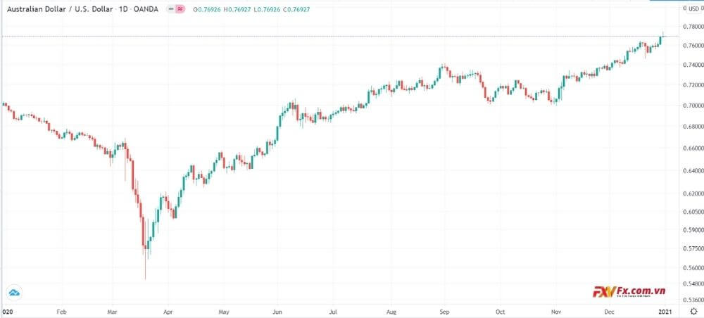 Dự báo tỷ giá AUD/USD vào năm 2021