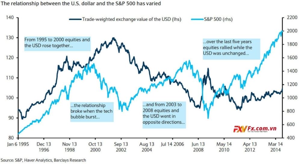 Mối quan hệ giữa đồng đô la Mỹ và S&P 500