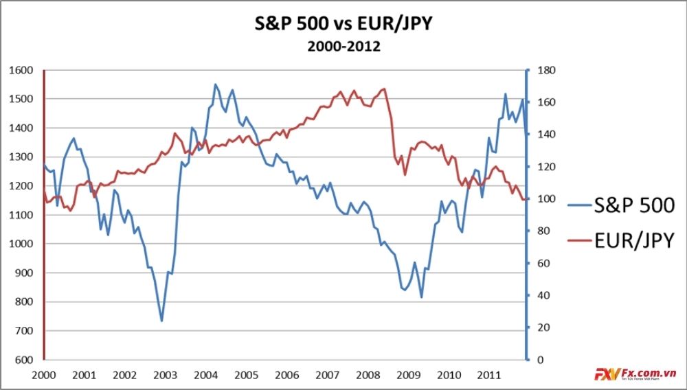 Mối tương quan giữa EUR/JPY và S&P 500