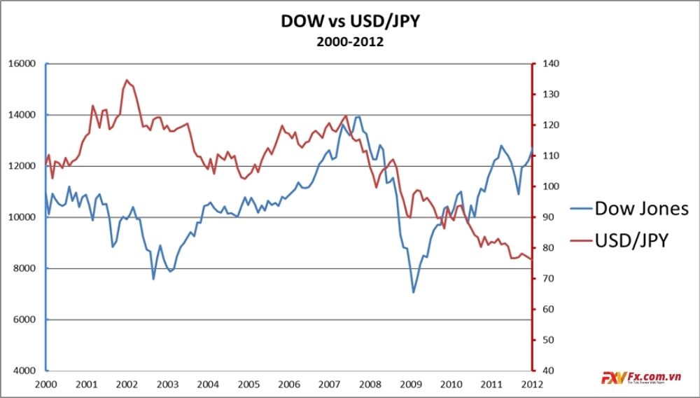 Mối tương quan giữa USD/JPY và Dow