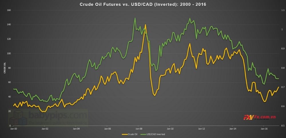 Mối tương quan nghịch của dầu và USD/CAD