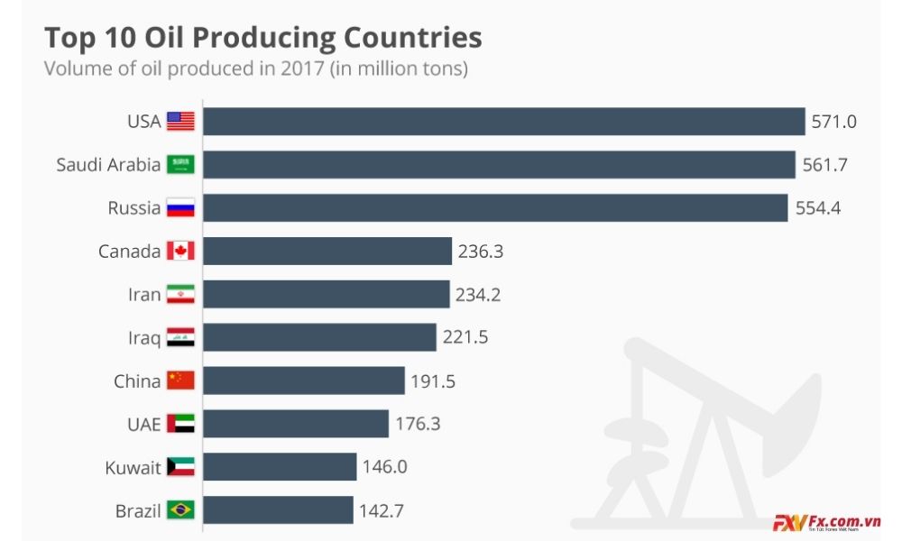 Những quốc gia sản xuất dầu hàng đầu