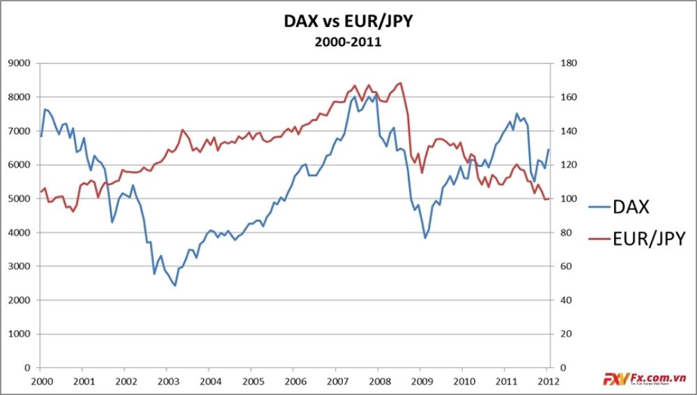 Phương pháp dùng EUR/JPY làm chỉ báo cho DAX