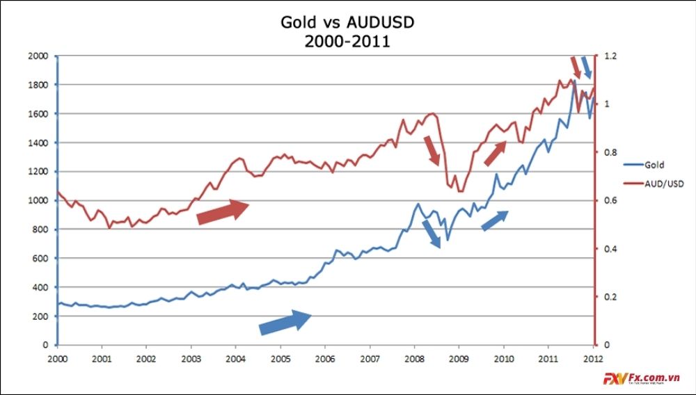 Quan hệ Vàng và AUD/USD