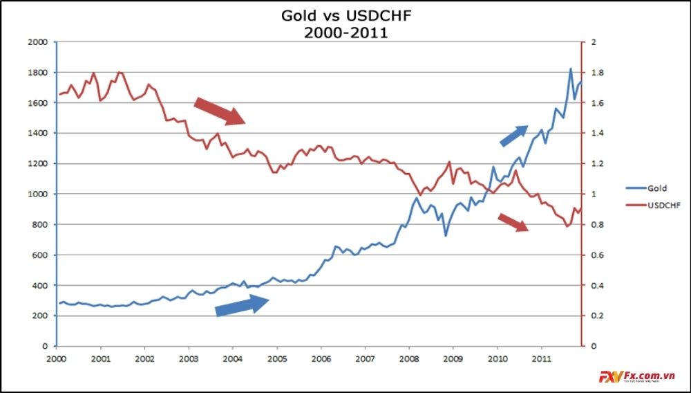 Quan hệ giữa Vàng và USD/CHF