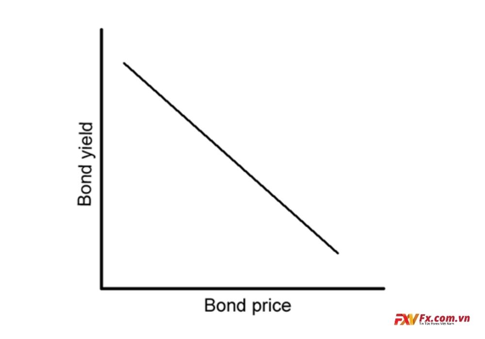 Quan hệ nghịch của giá trái phiếu và lợi suất trái phiếu