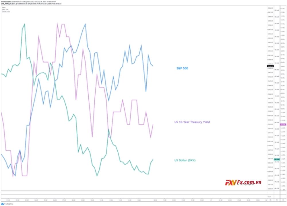 S&P 500, lợi suất kho bạc 10 năm và đồng USD