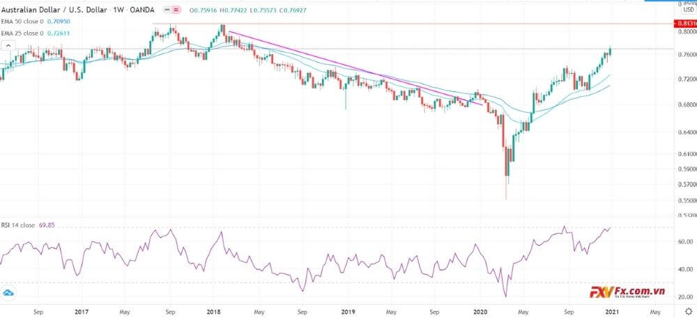 Triển vọng kỹ thuật AUD/USD