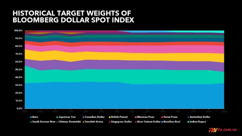 Tái cân bằng trong Bloomberg Dollar Spot Index