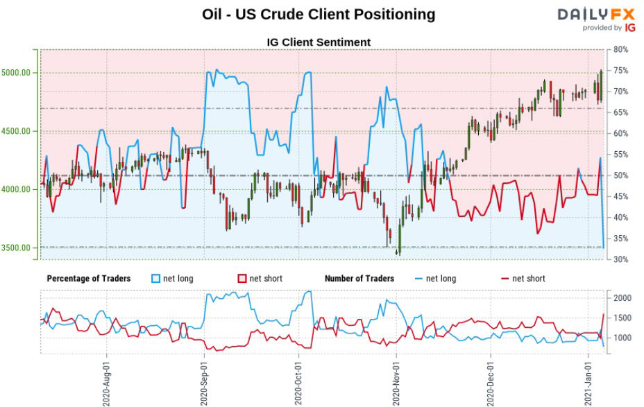 IG Client Sentiment: giá dầu thô WTI