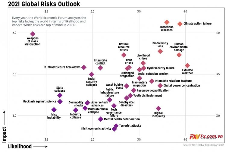 Đánh giá rủi ro toàn cầu năm 2021 và xa hơn