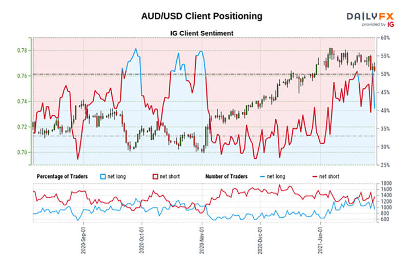 Biểu đồ IG tâm lý nhà giao dịch đô la Úc (AUD / JPY)