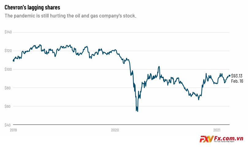 Cổ phiếu trong mấy năm qua của Chevron