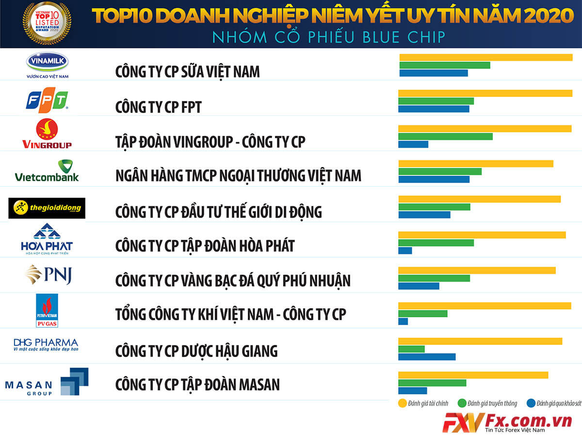 Danh sách Top10 cổ phiếu Bluechip tại Việt Nam