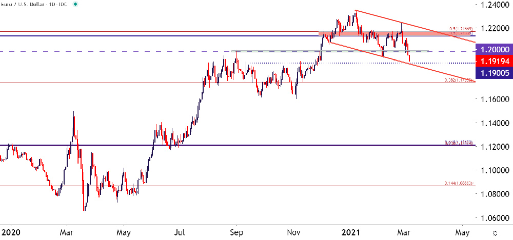 Biểu đồ hàng ngày EUR /USD