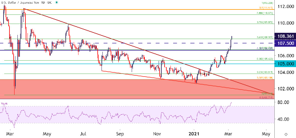 Biểu đồ hàng ngày USD / JPY