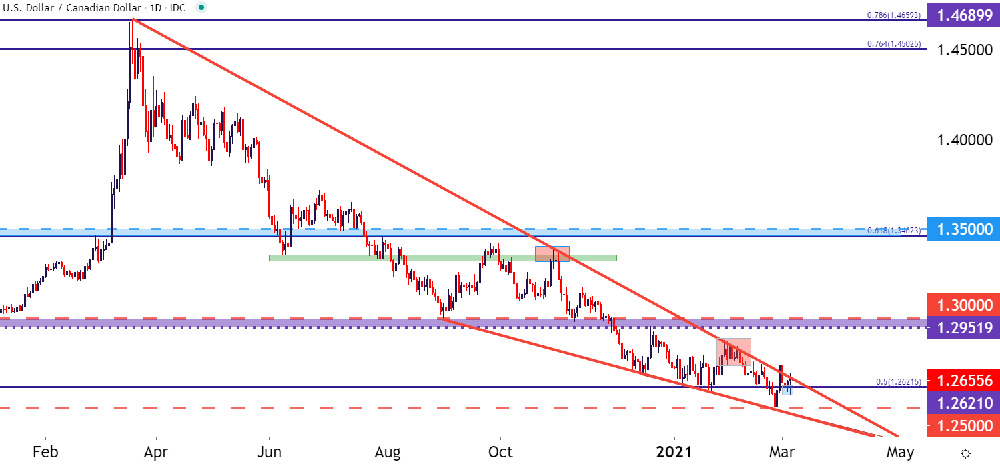 Biểu đồ hàng ngày CAD / USD