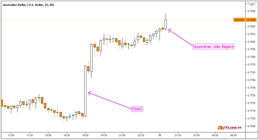 AUD/USD tăng sau tin tức báo cáo việc làm giảm