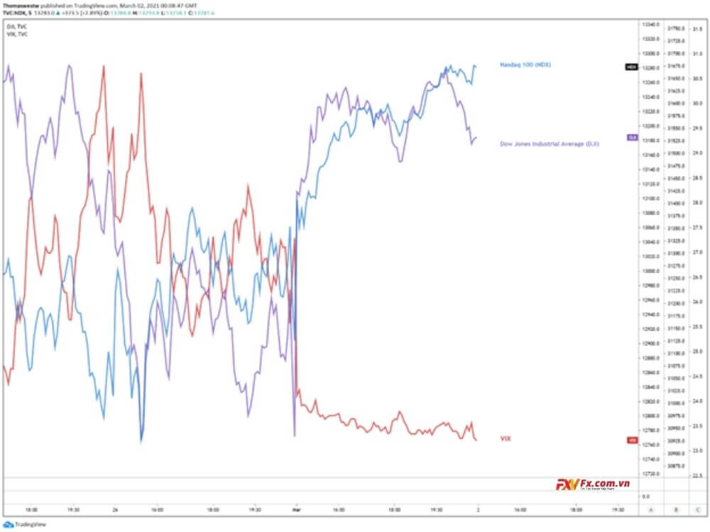 Biểu đồ 5 phút của NASDAQ, DOW JONE, VIX